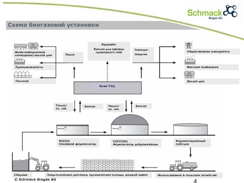 Технология и установка для производства биогаза из навоза