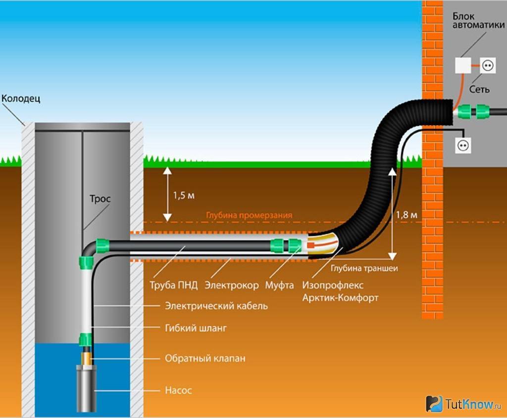 Какую трубу использовать для водопровода под землей и как проложить?