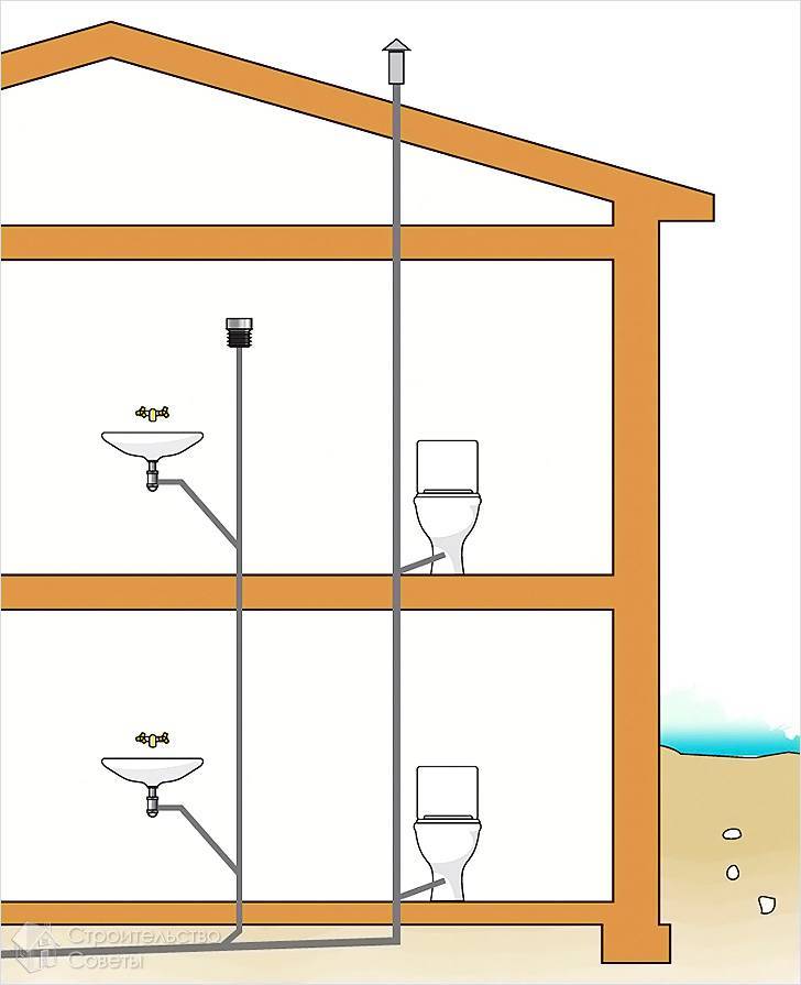 Фановая труба для канализации: устройство, схема и монтаж