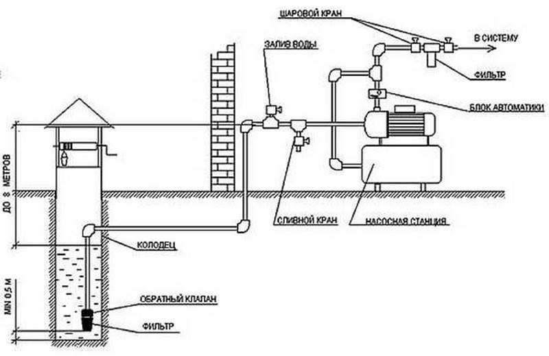 Схема подключения насосной станции к колодцу на даче своими руками с фильтрами: пошаговая инструкция