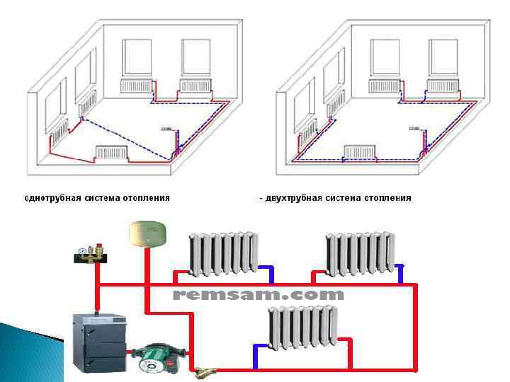 Однотрубная система отопления частного дома с нижней разводкой и схема
