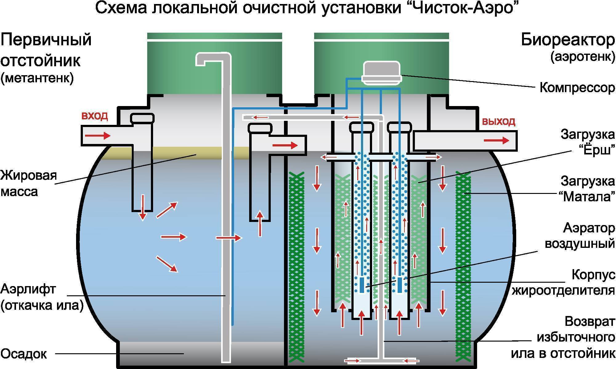 Септики и станции очистки евролос стоков автономной канализации