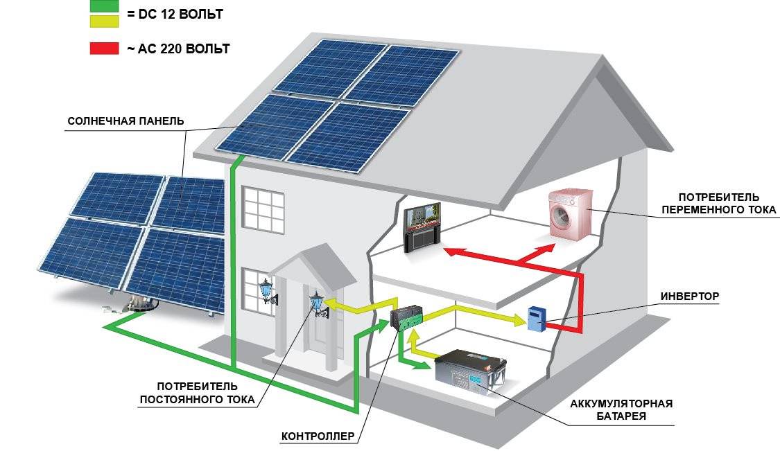 Расчет солнечных батарей для дома: методика, формулы, анализ