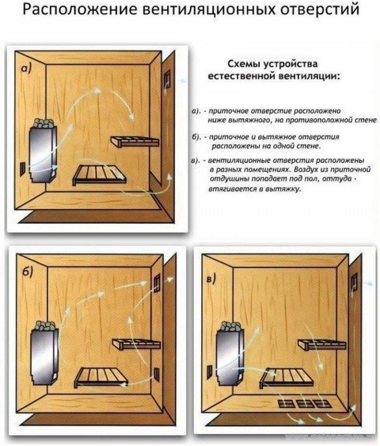 Правильная вентиляция в бане – схема, доступная каждому