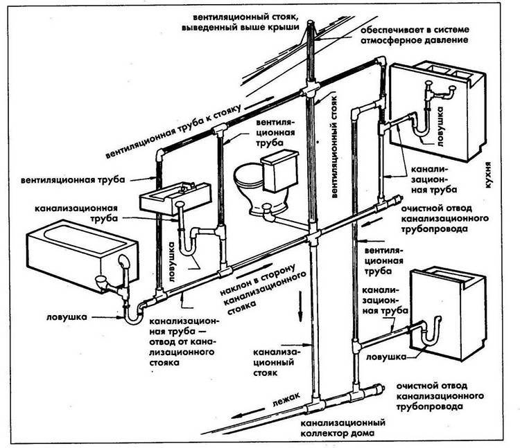 Проект канализации в частном доме: проектирование системы, чертеж канализационных сетей, монтаж на фото и видео