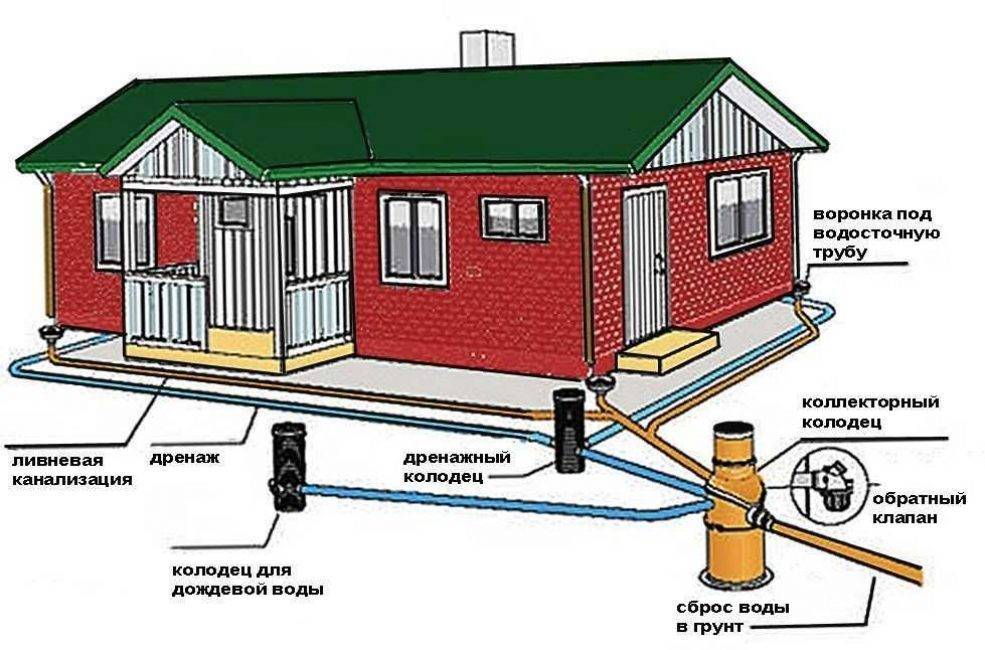 Системы водоотведения и канализации в частном доме: Обзор +Видео