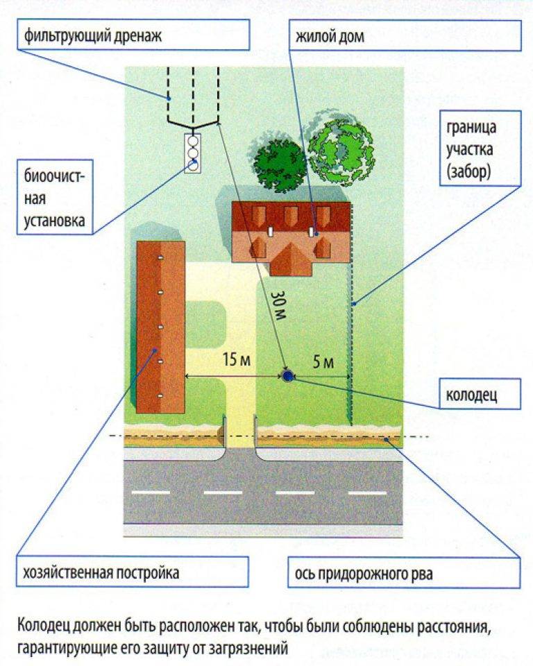 Расстояние от скважины до выгребной ямы и других построек: требования снип для больших и малых сливных ям
