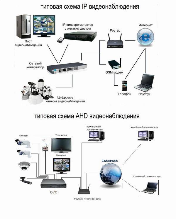 Система видеонаблюдения для дачи: как выбрать правильную – ucontrol.ru
