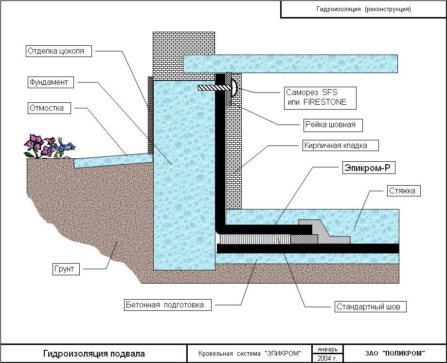 Вода в подвале, погребе, гараже: причины, гидроизоляция, как избавиться с насосом и без