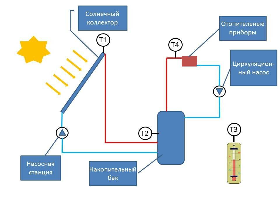 Как работает солнечный коллектор