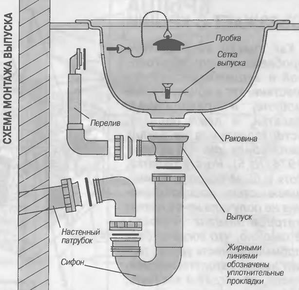Установливаем слив перелив: автоматическая и полуавтоматическая системы для раковины и ванны