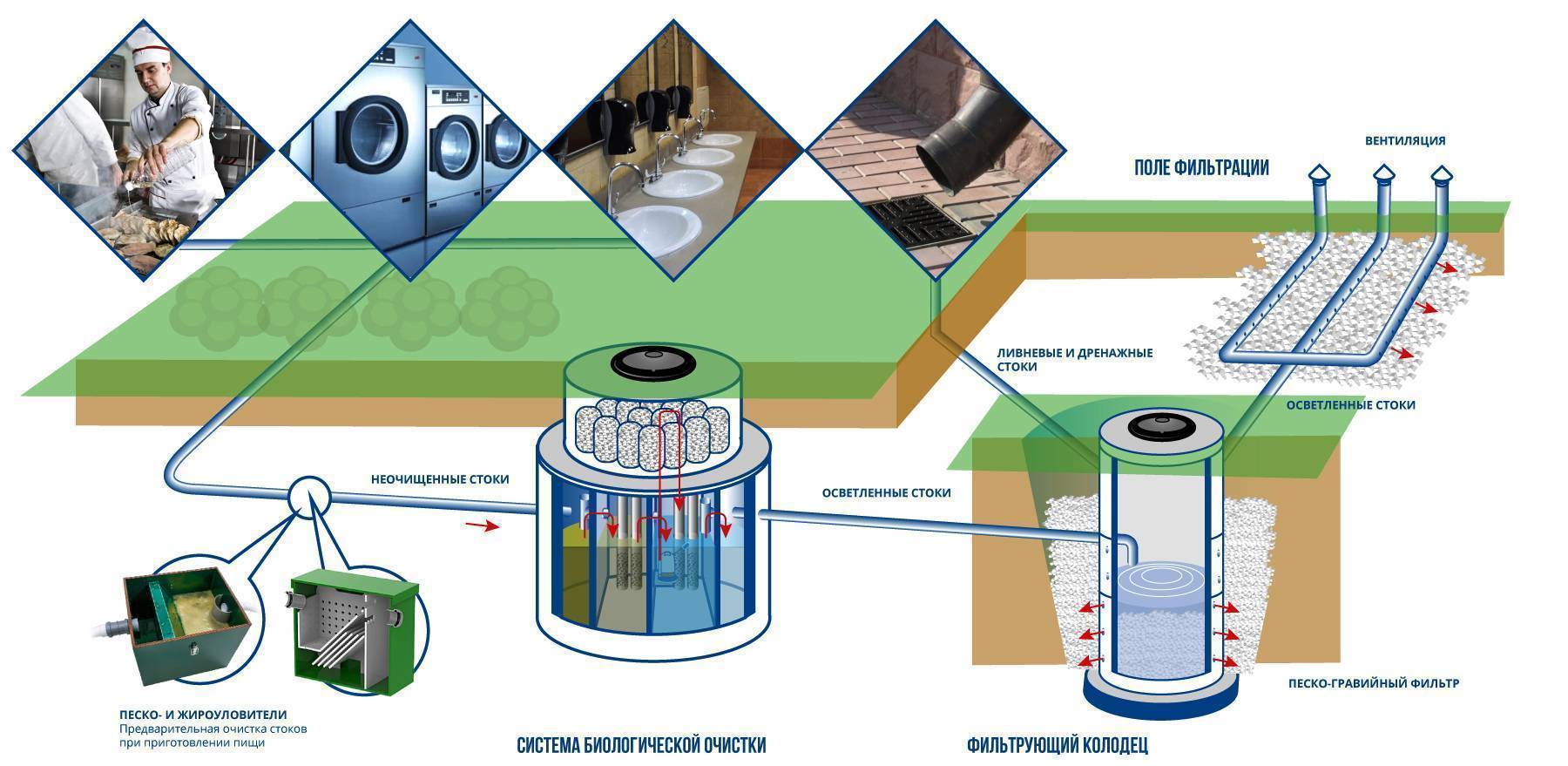 Автономная канализация для дома - биофильтр и аэротенк