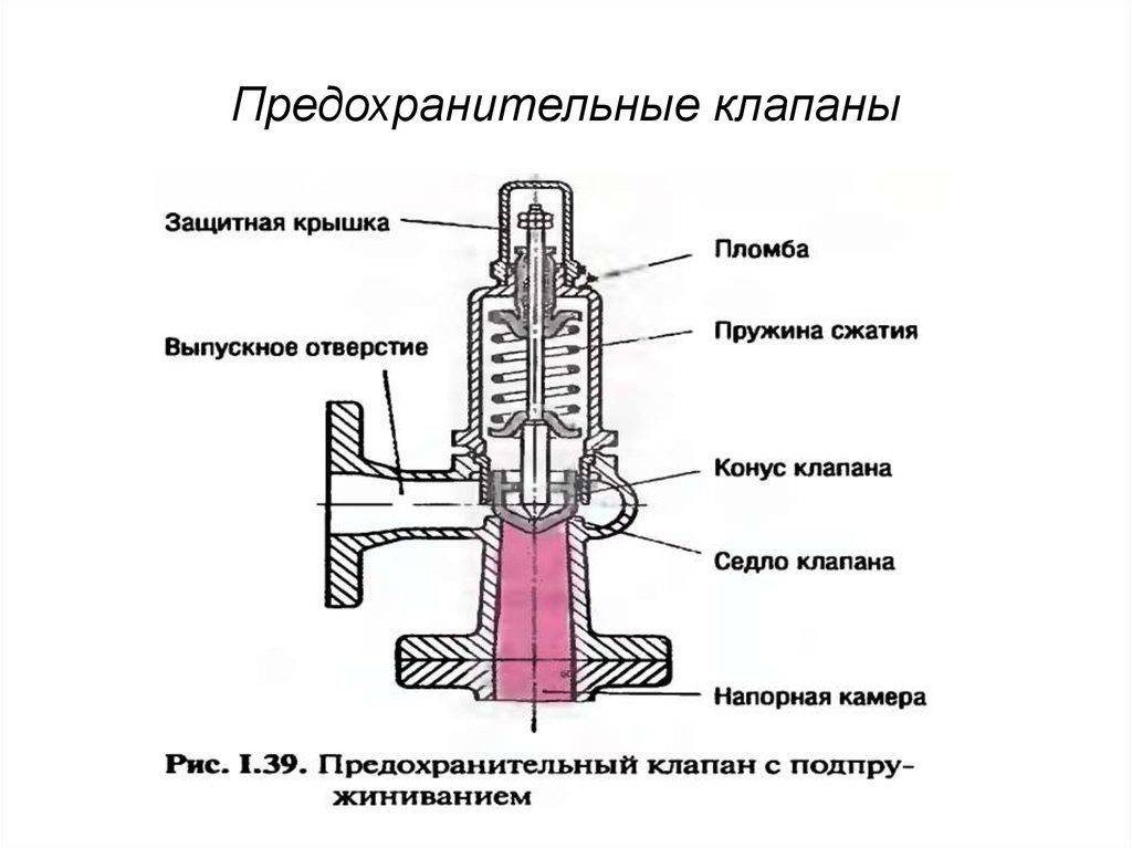 Предохранительный клапан системы отопления: устройство, принцип работы, выбор защитного клапана