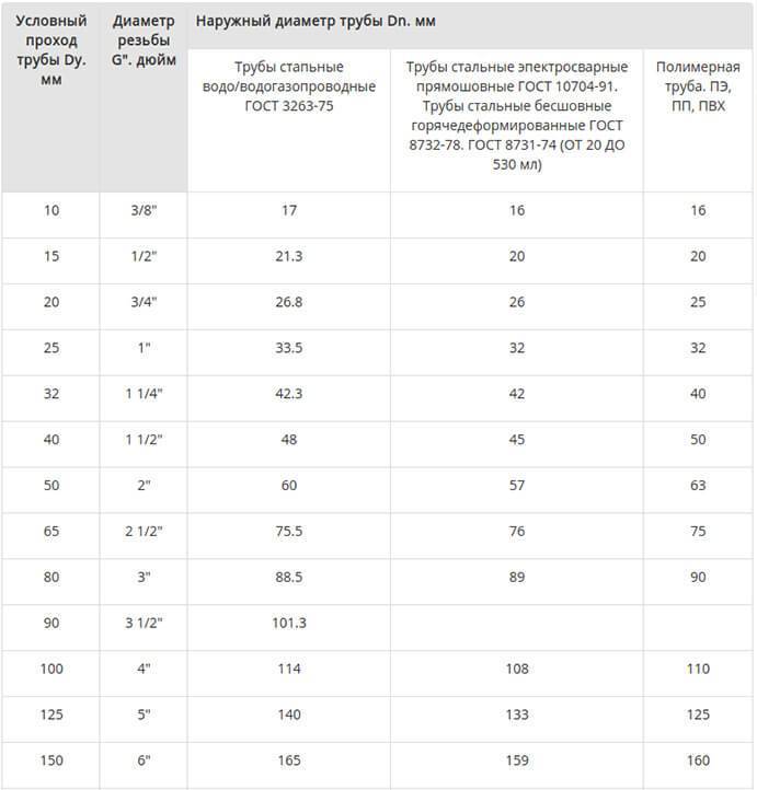 Диаметры полиэтиленовых труб и другие характеристики — sdr, вес, толщина стенки
