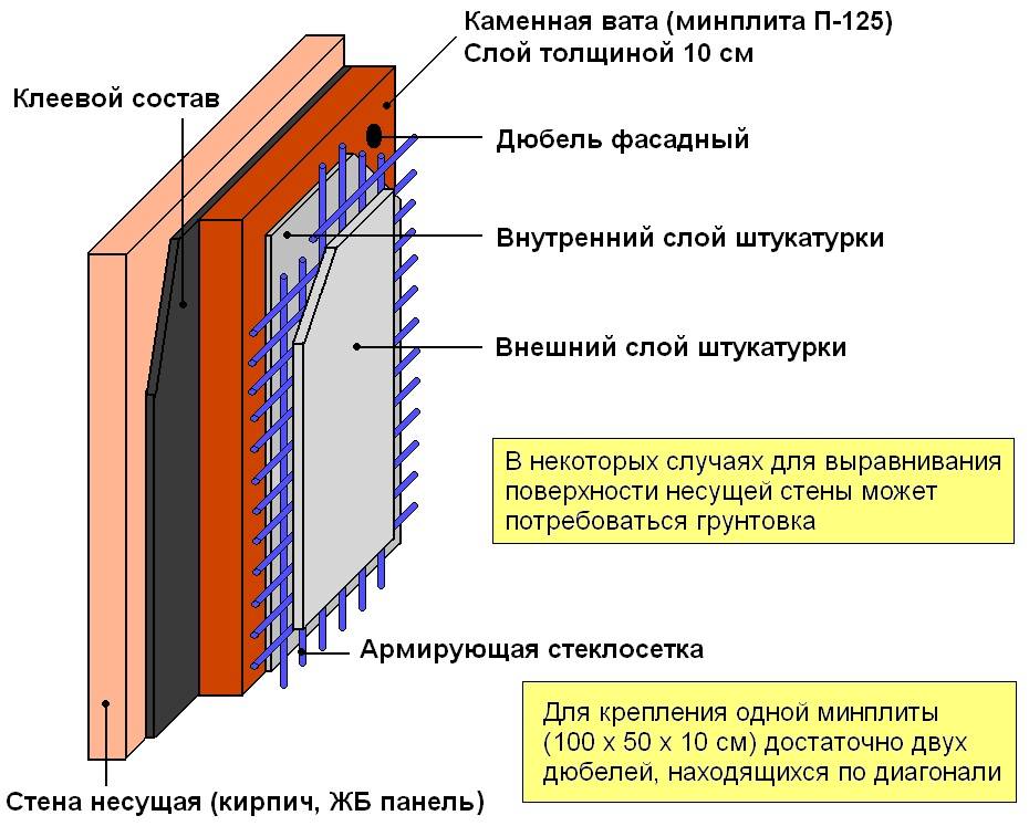 Утепление стен дома: чем и как лучше произвести теплоизоляцию в частном строении, современные материалы-утеплители