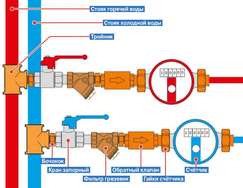 Схема установки счетчиков воды: разработка и установка своими руками- инструкция +видео