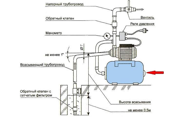 Регулировка давления в гидробаке и настройка реле давления насосной станции