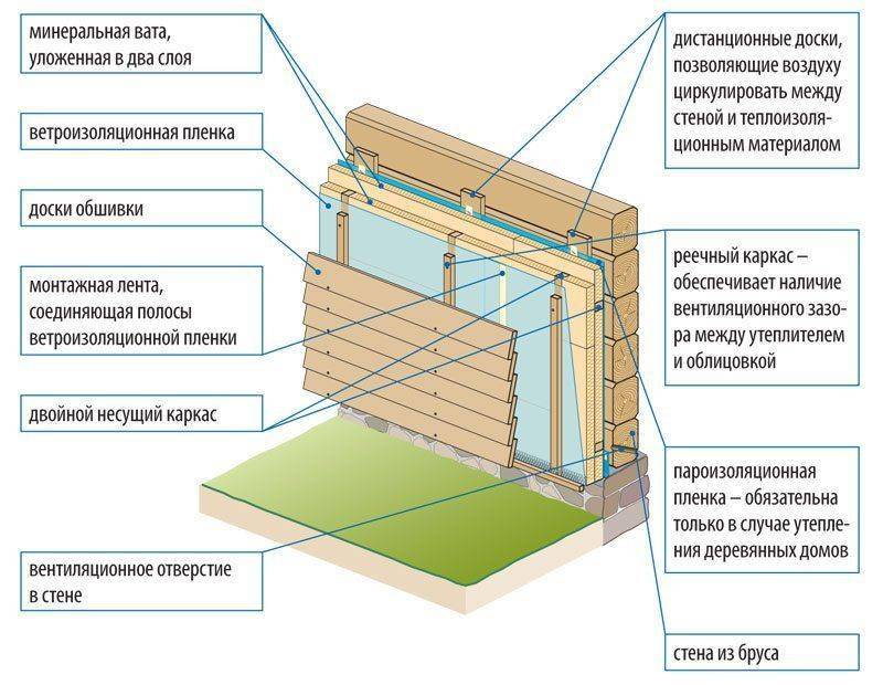 Как и чем утеплить деревянный дом изнутри?