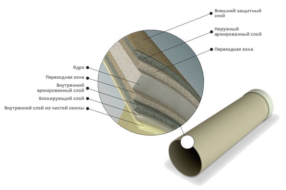 Стеклопластиковые трубы - обзор трубы композитных стеклопластиковых